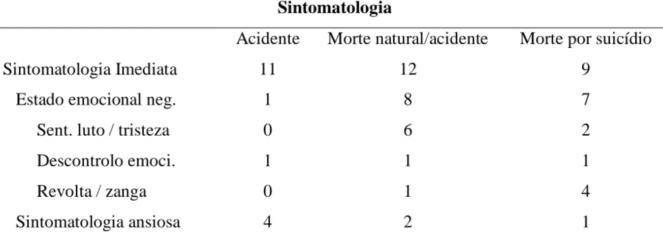 Tabela 1 Sintomatologia apresentada de acordo com o tipo de EPT  Sintomatologia 