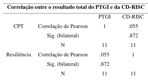 Tabela 4 Resultados individuais da CD-RISC e do PTGI e média de cada grupo   Resultados individuais da CD-RISC e do PTGI e média de cada grupo 