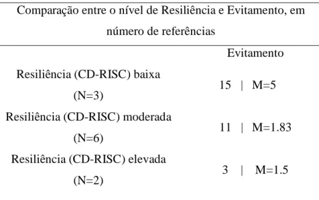 Tabela 12 Comparação entre o nível de Resiliência e Evitamento, em número de fontes Comparação entre o nível de Resiliência e Evitamento, em 