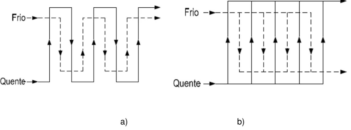 Figura 6 - Escoamento num PHE em contra-corrente. Arranjo em série a). Arranjo em paralelo b)