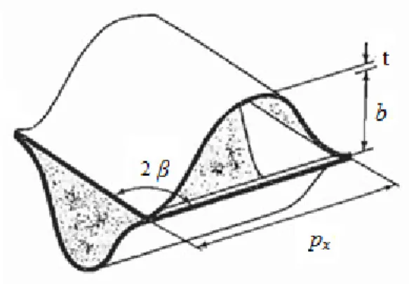 Figura 28 - Célula unitária de investigação com os principais parâmetros: p x  – passo; b – distância  interna;   – ângulo de inclinação; t espessura [Wang et al., 2007]