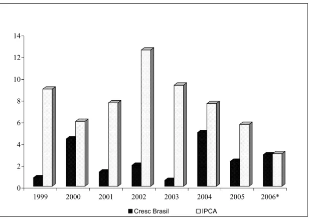 Gráfico 6 – Crescimento e Inflação no Brasil 