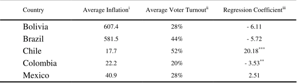 Table 5 – I NFLATION  and V OTER  T URNOUT  in Latin America 