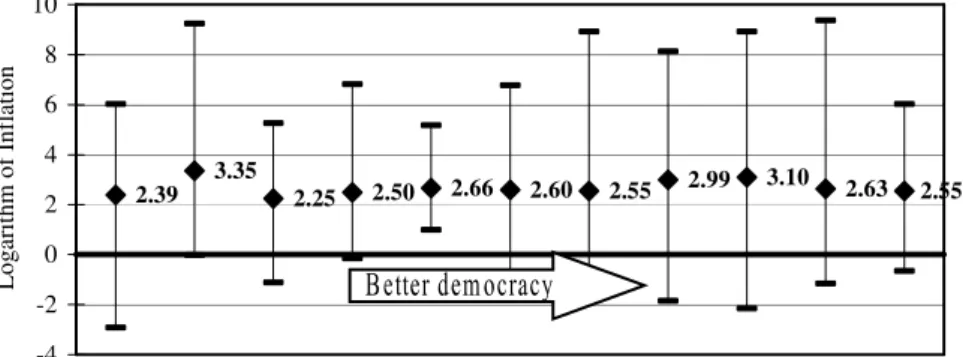 Figure 7: Logarithm of Inflation Categorized by DEMOCRACY  2.39 3.35 2.25 2.50 2.66 2.60 2.55 2.99 3.10 2.63 2.55 -4-20246810