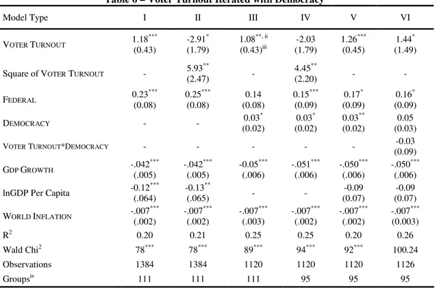 Table 6 – Voter Turnout Iterated with Democracy  i