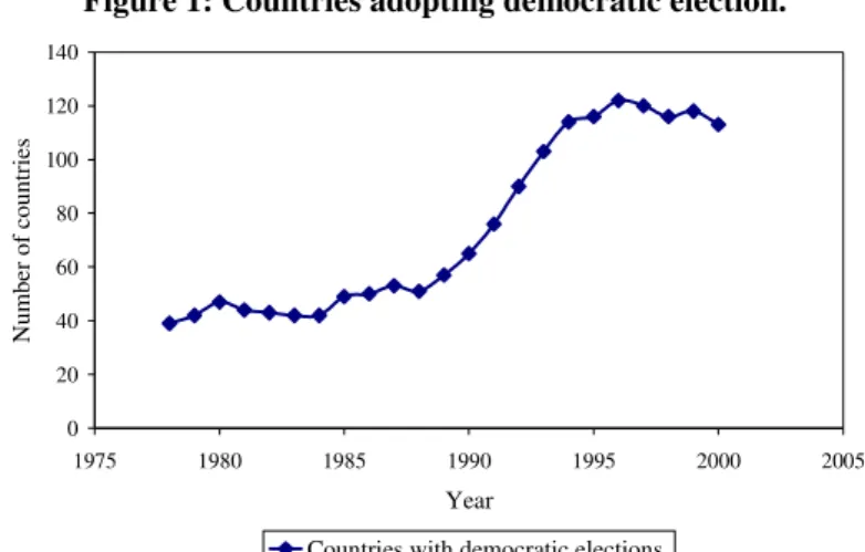 Figure 1: Countries adopting democratic election. 