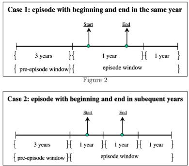 Figure 1 and 2 show the pre-episode and episode windows for the cases in which the episode begins and ends in the same year and for the cases in which it begins and ends in di¤erent years.