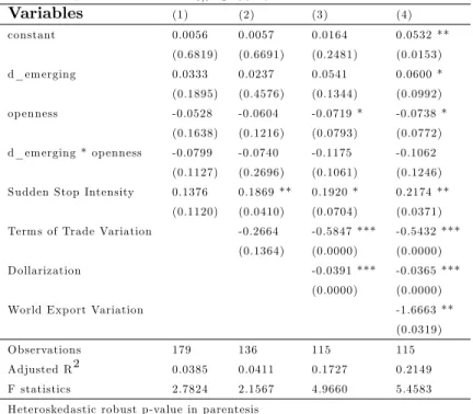 Table 2. Dependent Variable: t;t 4log(rer) Variables (1) (2) (3) (4) constant 0.0056 0.0057 0.0164 0.0532 ** (0.6819) (0.6691) (0.2481) (0.0153) d_emerging 0.0333 0.0237 0.0541 0.0600 * (0.1895) (0.4576) (0.1344) (0.0992) openness -0.0528 -0.0604 -0.0719 *
