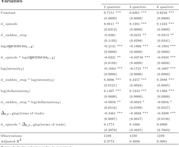 Table 11. Dependent Variable: t;t 4log(rer). Perio d: 1990 to 2006. Variables