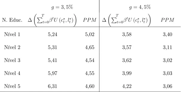 Tabela 2: Crescimento sobre o Diferencial de Utilidade e PPM dos Homens g = 3; 5% g = 4; 5% N