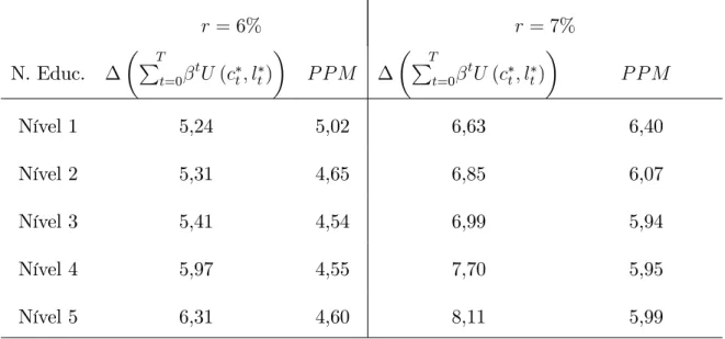 Tabela 3: Elevação dos Juros sobre o Diferencial de Utilidade e PPM dos Homens r = 6% r = 7% N