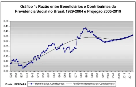 Gráfico 1: Razão entre Beneficiários e Contribuintes da Previdência Social no Brasil, 1929-2004 e Projeção 2005-2019