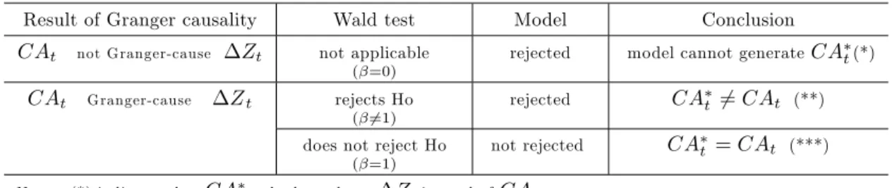 Table 1 - A note on Granger causality and Wald tests