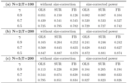 Table 4 - Power of the Wald test