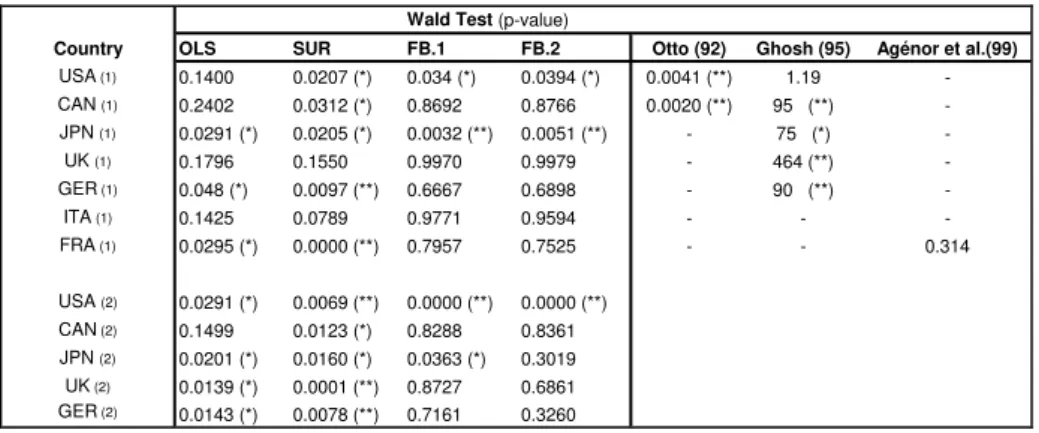 Table 9 - Comparison with the literature Wald Test (p-value)