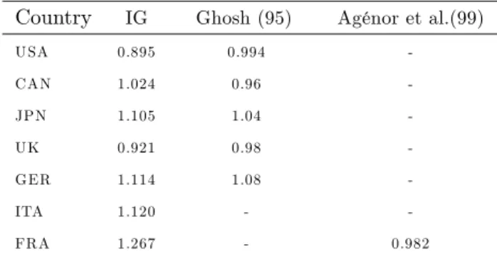 Table 12 - Comparison of with the literature Country IG Ghosh (95) Agénor et al.(99)