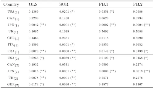 Table 13 - Wald test (p-value) - Per capita time series, in 2000 U.S. dollars