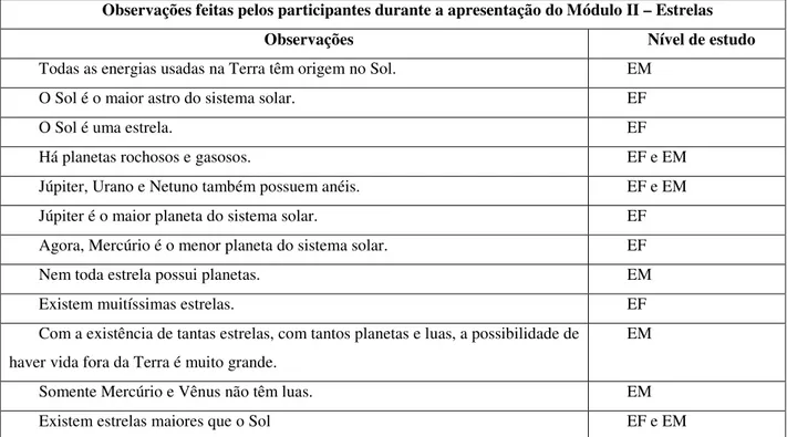 Tabela 02: Módulo II – observações dos estudantes verificadas durante o módulo sobre estrelas