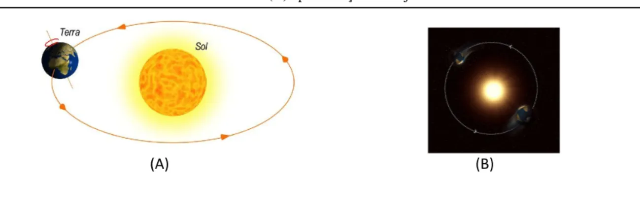 Figura 05: Módulo IV – representação da trajetória de translação da Terra ao redor do Sol: (A) concepção  dos estudantes e (B) aproximação da trajetória real