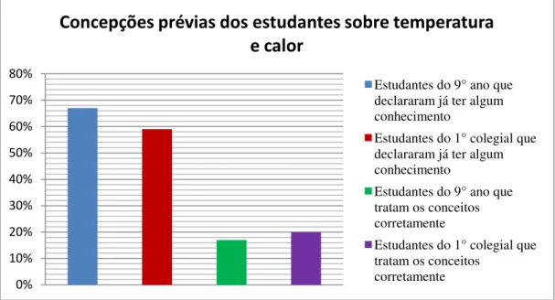 Figura 16: Ideias iniciais de 132 estudantes do ensino fundamental e médio com relação à definição de  temperatura e calor