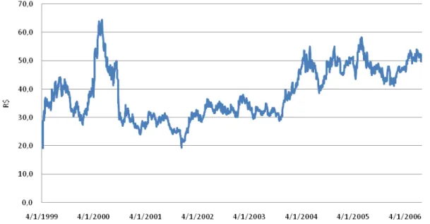 Gráfico 6 - Evolução do preço da ação Telesp PN (TLPP4) após ajustes de eventos  corporativos, 1999-2006