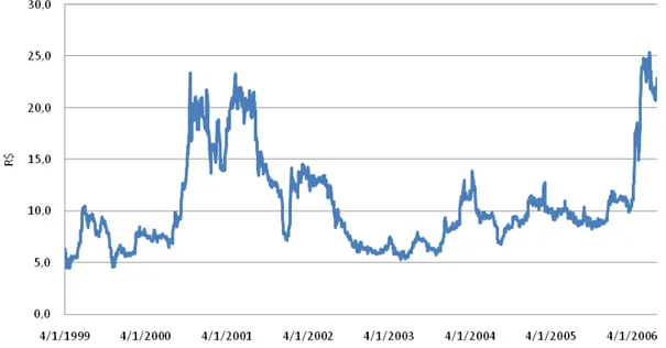 Gráfico 8 - Evolução do preço da ação Cesp ON (CESP3) após ajustes de eventos  corporativos, 1999-2006