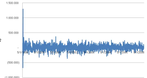 Gráfico 9 – Lucros e Perdas da carteira de renda variável, 1999-2006. 