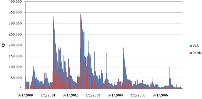 Gráfico 25 - Simulação Histórica exponencial: Evolução do VaR e Perdas da carteira  de renda fixa com intervalo de confiança α  de 95%, 2000-2006