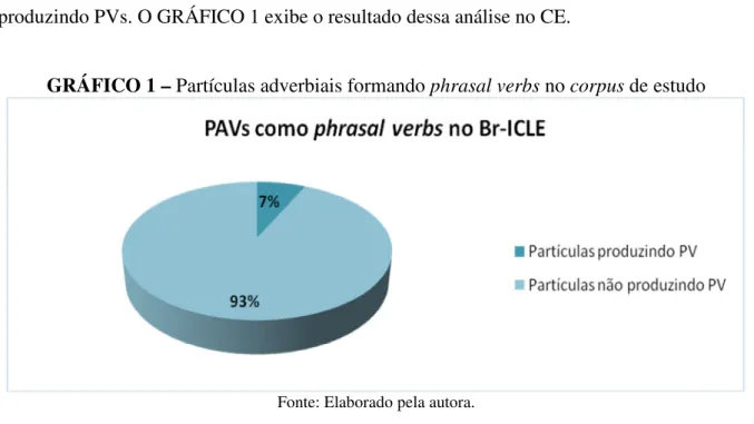 GRÁFICO 1 – Partículas adverbiais formando phrasal verbs no corpus de estudo 