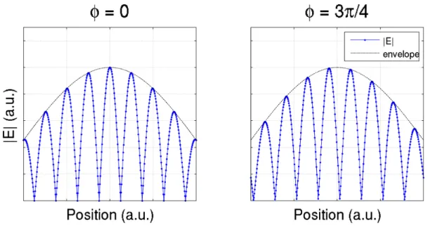 Figure 1.4: Amplitude profile of diffracted fields given in (1.21) for (a) φ = 0 and (b) φ = 3π 4 