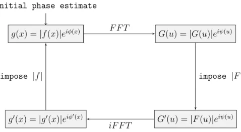 Figure 2.1: Gerchberg-Saxton iterative algorithm.