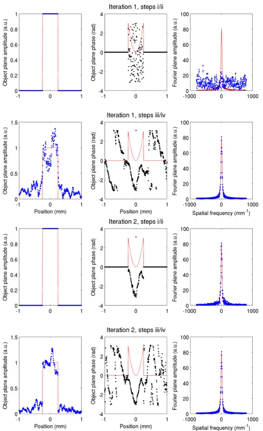 Figure 2.2: Modulus and phase profiles of estimates g and g ′ , and modulus profile of G and G ′ for iterations 1 (first two rows) and 2 (last two rows) of the GSA; the target function in this example is given in equation (2.2)