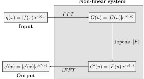 Figure 2.5: Steps (ii), (iii) and (iv) of the Gerchberg-Saxton algorithm as a non-linear system.