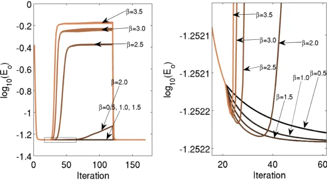 Figure 2.6: Numeric method for estimating the best value for β; (Left) E o vs. iteration number for several values of β; (right) zoom at the beginning of non-GSA iterations
