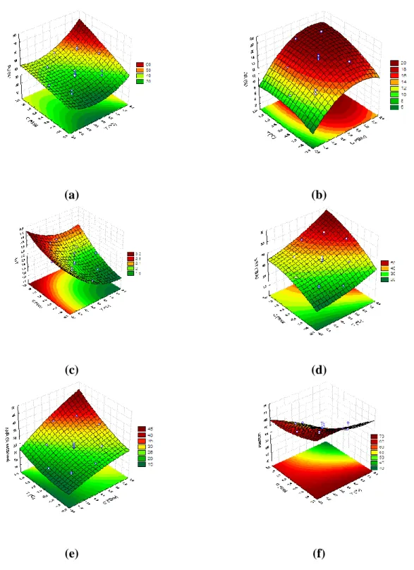 Figura 1 - Superfícies de resposta para (a) o efeito da temperatura e da concentração da solução osmótica na perda de  umidade (PU); (b) o efeito da concentração da solução osmótica e da temperatura sobre a incorporação de sólidos (IS); 