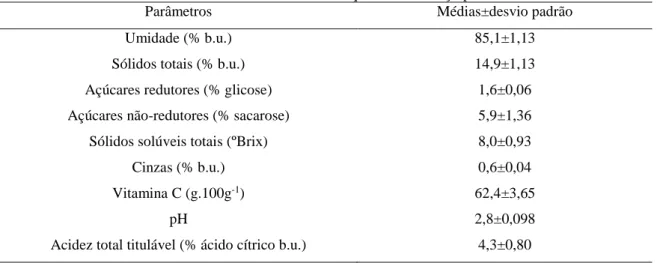 Tabela 2 - Características físico-químicas do araçá-pêra in natura. 