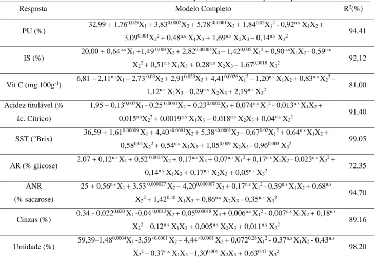 Tabela 4 - Modelos matemáticos e coeficientes de determinação (R 2 ) dos modelos ajustados para as variáveis analisadas