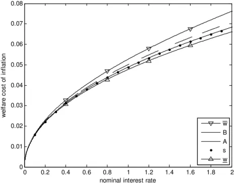 Figure 1: Di¤erent measures of the welfare cost of in‡ation for the money-demand speci…cation m(r) = 0:05r 0:5 .