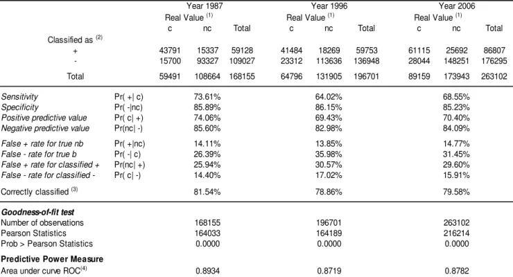 Table 4. Contingency Matrix and Adjustment Measures for Estimated Probits in the Equation (5)