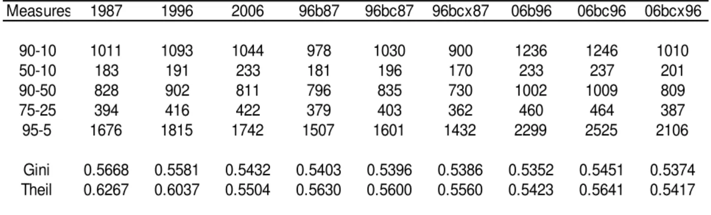 Table 5. Measures of Differentials between Percentiles and Inequality Indicators for Densities (Normal Decomposition) Measures 1987 1996 2006 96b87 96bc87 96bcx87 06b96 06bc96 06bcx96 90-10 1011 1093 1044 978 1030 900 1236 1246 1010 50-10 183 191 233 181 1