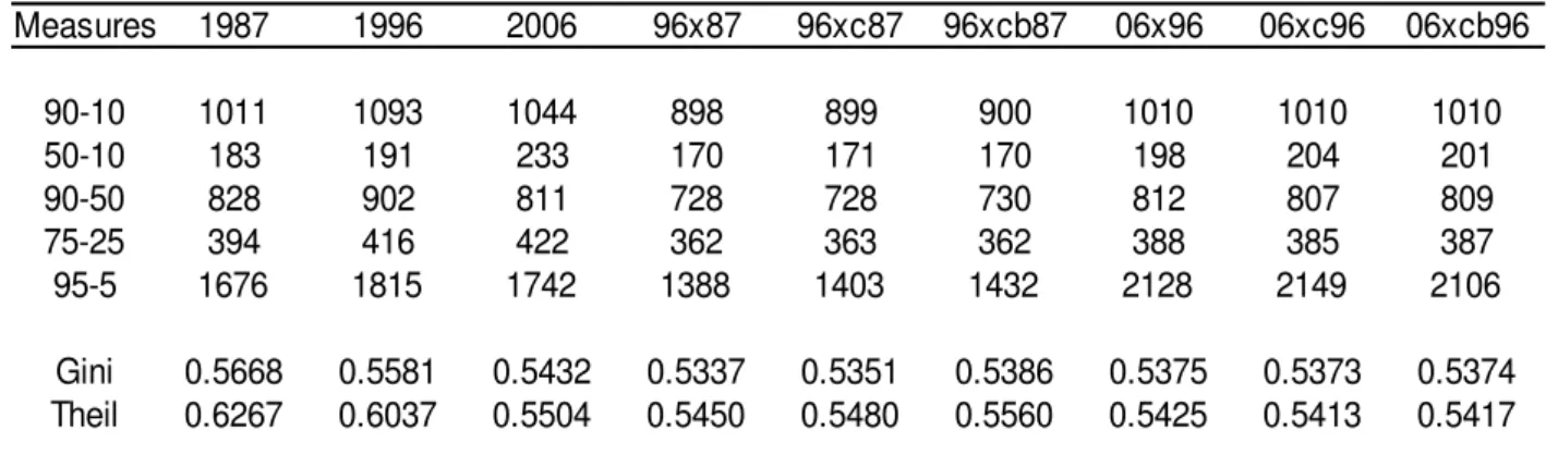 Table 6. Measures of Differentials between Percentiles and Inequality Indicators for Densities