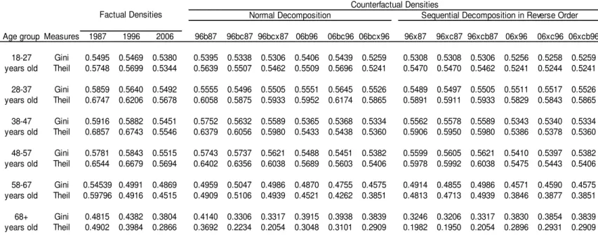Table 7. Inequality Indicators for Densities (Normal and Sequential Decomposition in Reverse Order)