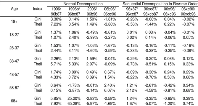 Table 8. Increase/Decrease in Gini Coefficient and Theil Index due to the effect of share of beneficiaries and taxpayers from a base year to a specific year