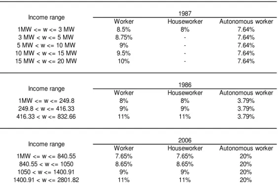 Table 9. Social Security Tax for Workers, according to Occupation in the Productive Activity