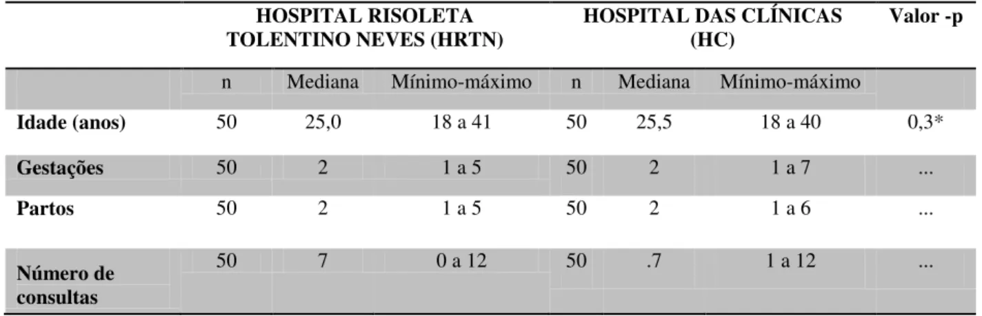Tabela  1  -  Comparação  entre  as  características  das  parturientes  da  Maternidade  do  HRTN e do HC 