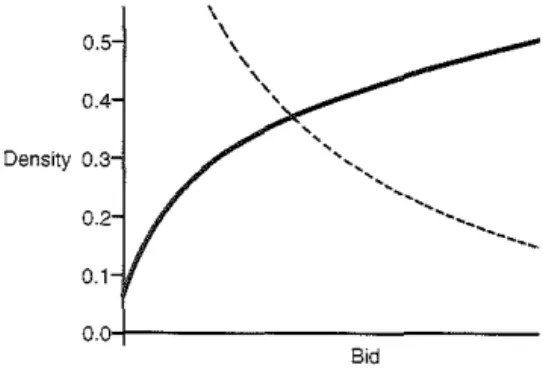 Fig.  3:  Three  risk-neutral  contestants. 