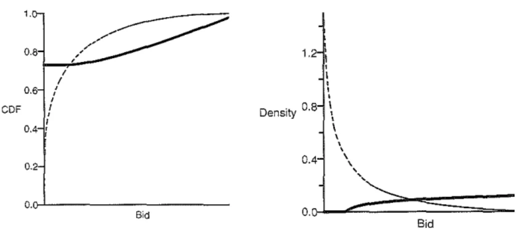 Fig.  5:  The bifurcation.  Four risk-neutral  (dashed line)  and two  CARA competitors with 