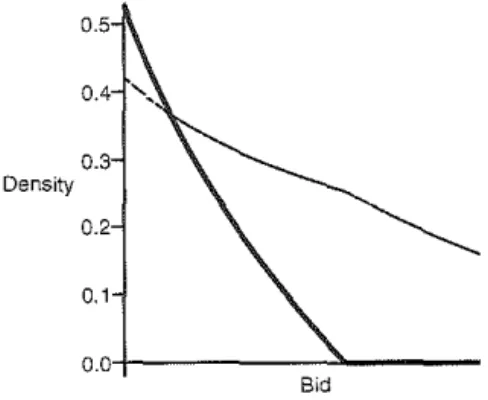 Fig.  1:  Lack of competitiveness.  Six  contestants.  five  of which  are   iden-tical with  PJ  =  1  ( their bid  density  is  dashed)  and  one  is  risk  neutral,  whose bid density is  a  solid line