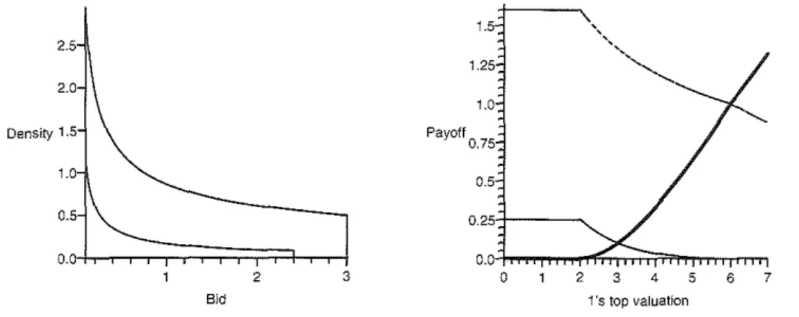 Fig.  2:  Complete drop-out.  Left:  bid  density of the first  player  facing the same two rivais 