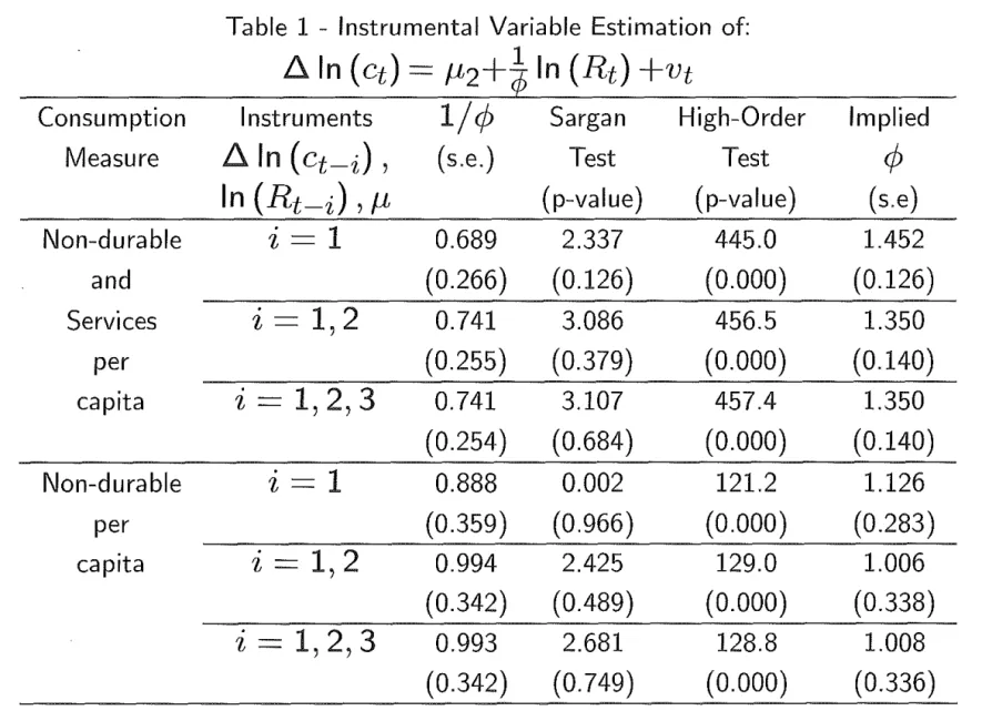 Table  1 - Instrumental  Variable  Estimation  of: 